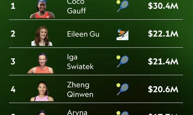 开云登录入口地址-女运动员收入排行榜网球成大赢家 郑钦文高居第四